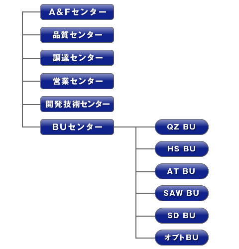 組織図